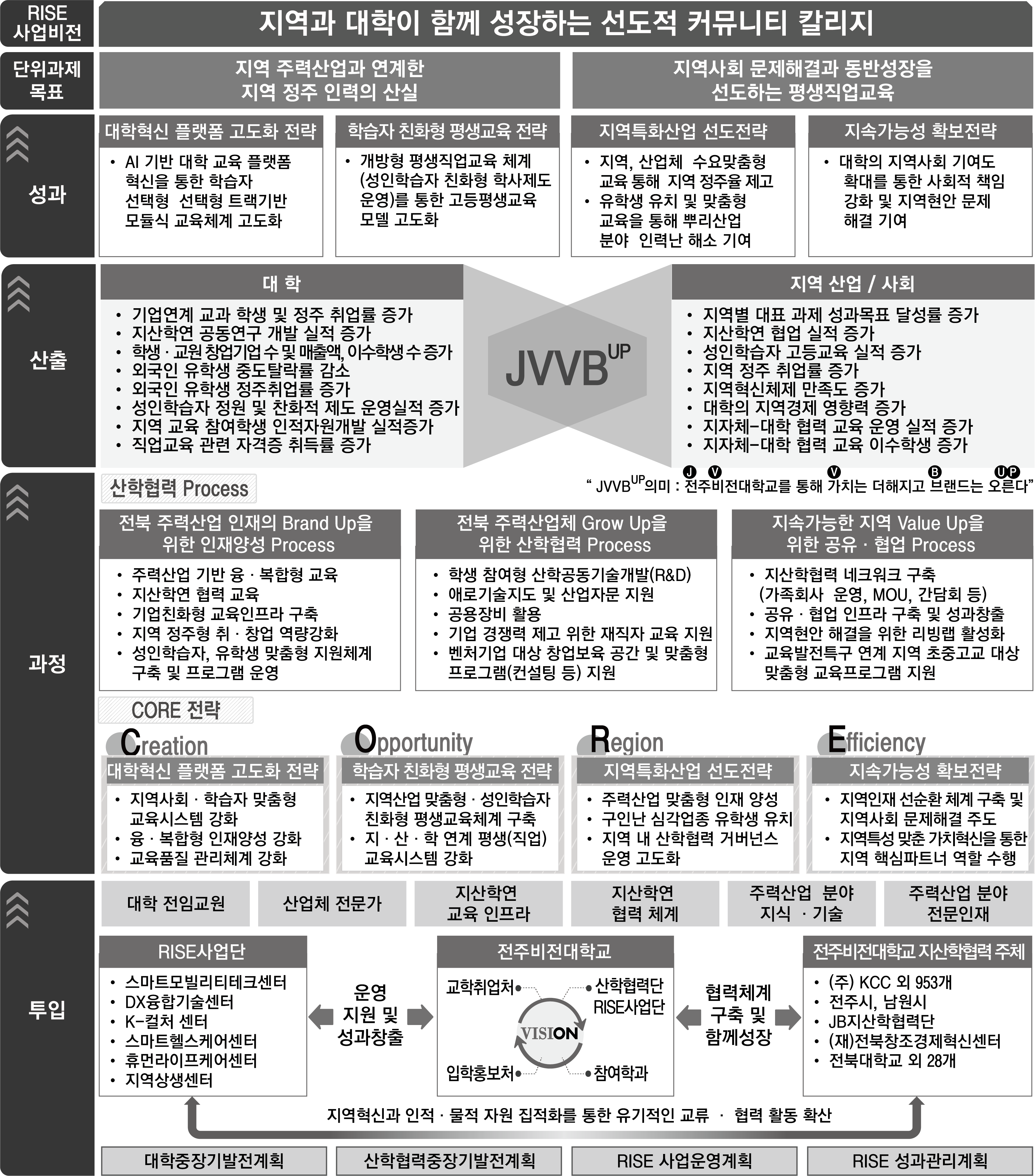 RISE사업비전